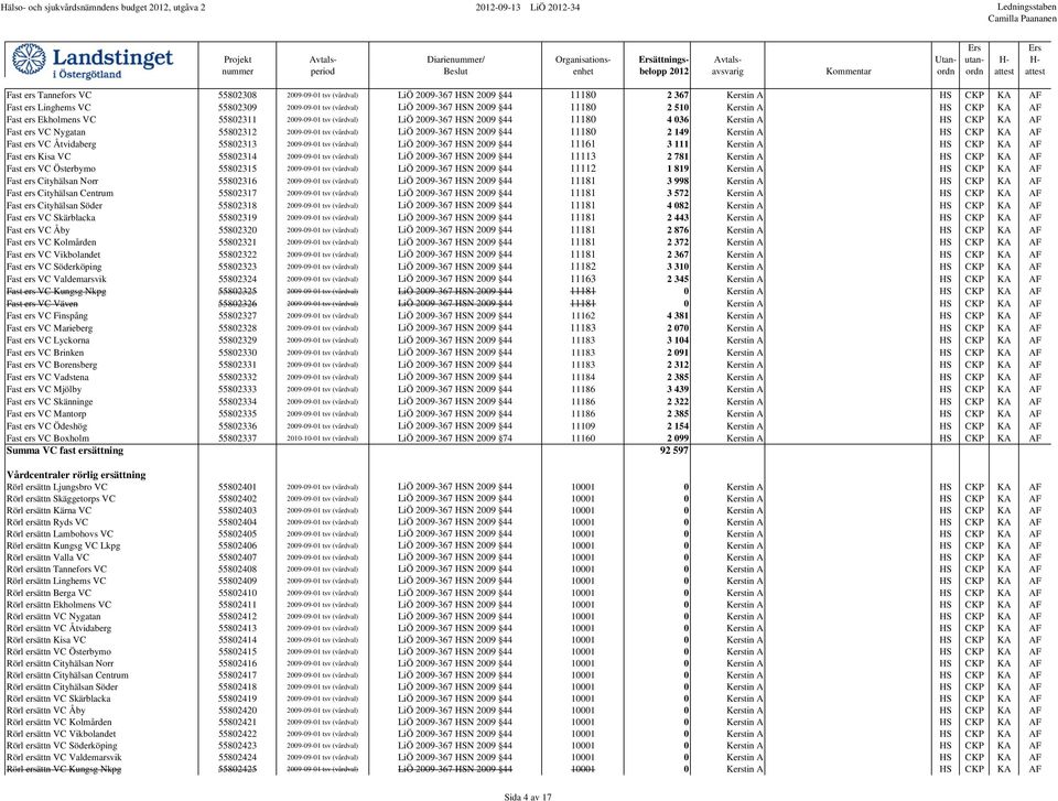11180 4 036 Kerstin A HS CKP KA AF Fast ers VC Nygatan 55802312 2009-09-01 tsv (vårdval) LiÖ 2009-367 HSN 2009 44 11180 2 149 Kerstin A HS CKP KA AF Fast ers VC Åtvidaberg 55802313 2009-09-01 tsv