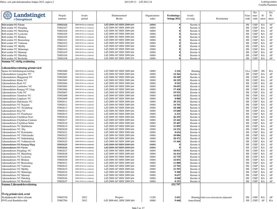 10001 0 Kerstin A HS CKP KA AF Rörl ersättn VC Lyckorna 55802429 2009-09-01 tsv (vårdval) LiÖ 2009-367 HSN 2009 44 10001 0 Kerstin A HS CKP KA AF Rörl ersättn VC Brinken 55802430 2009-09-01 tsv