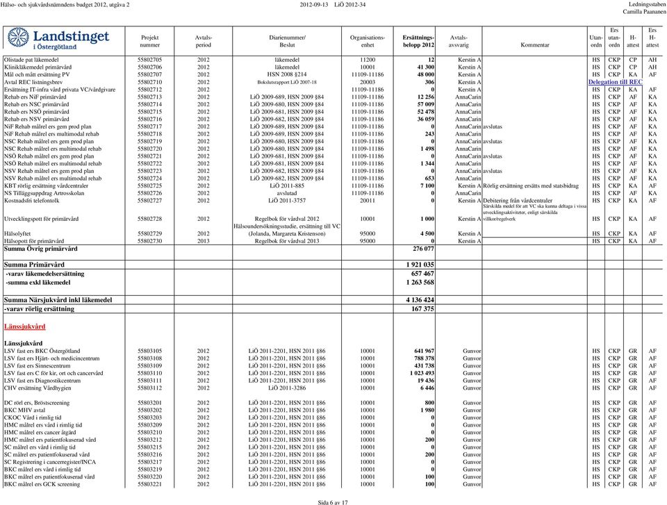 Bokslutsrapport LiÖ 2007-18 20003 306 Kerstin A ättning IT-infra vård privata VC/vårdgivare 55802712 2012 11109-11186 0 Kerstin A HS CKP KA AF Rehab ers NiF primärvård 55802713 2012 LiÖ 2009-689, HSN