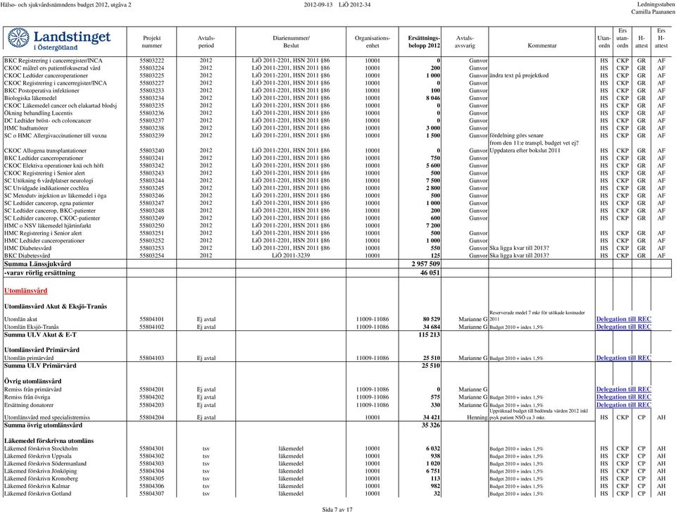 ändra text på projektkod HS CKP GR AF CKOC Registrering i cancerregister/inca 55803227 2012 LiÖ 2011-2201, HSN 2011 86 10001 0 Gunvor HS CKP GR AF BKC Postoperativa infektioner 55803233 2012 LiÖ