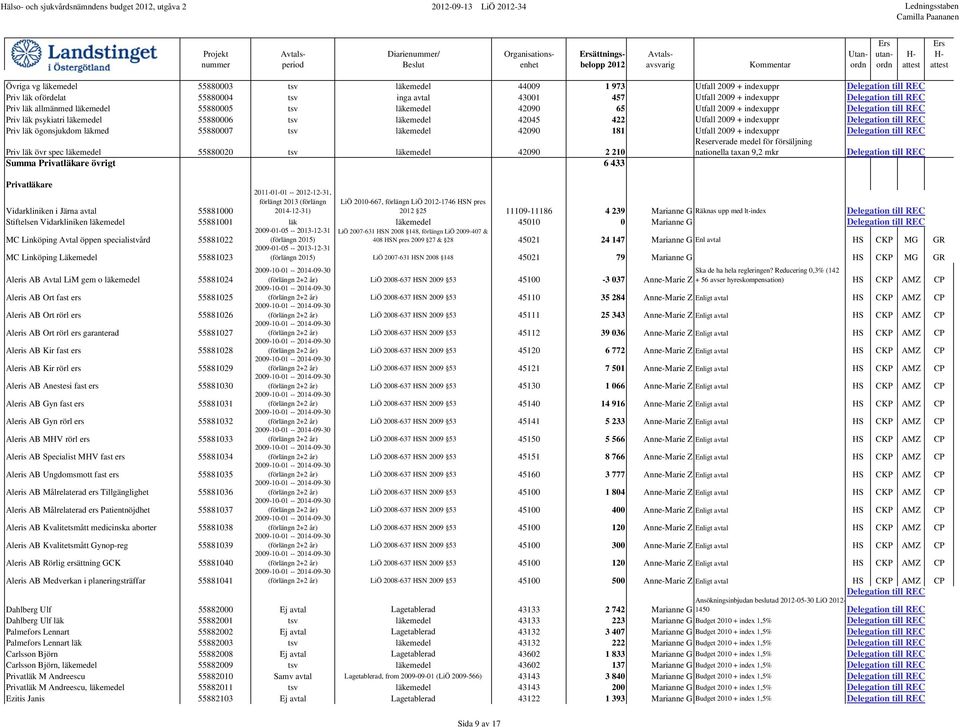 + indexuppr Priv läk ögonsjukdom läkmed 55880007 tsv läkemedel 42090 181 Utfall 2009 + indexuppr Priv läk övr spec läkemedel 55880020 tsv läkemedel 42090 2 210 Reserverade medel för försäljning