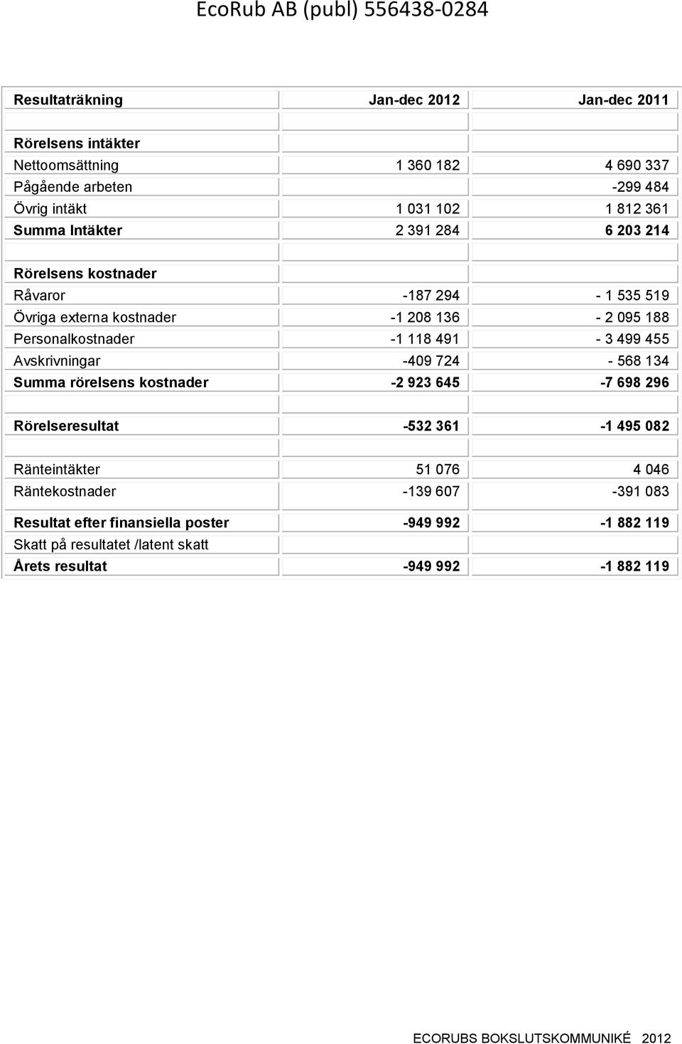 Personalkostnader -1 118 491-3 499 455 Avskrivningar -409 724-568 134 Summa rörelsens kostnader -2 923 645-7 698 296 Rörelseresultat -532 361-1 495 082