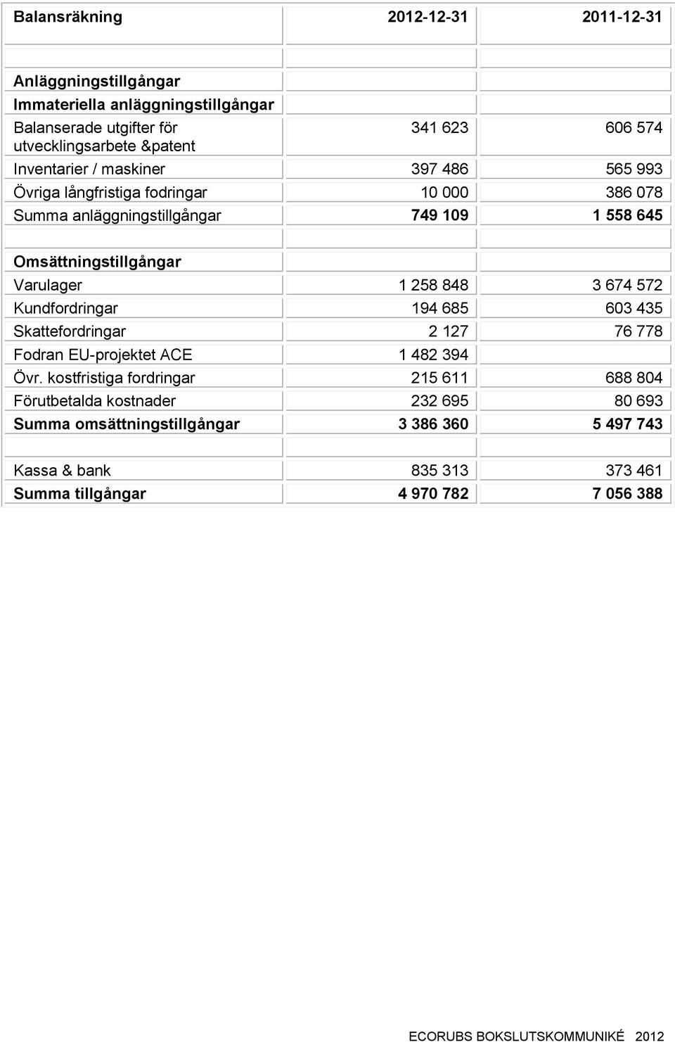 Varulager 1 258 848 3 674 572 Kundfordringar 194 685 603 435 Skattefordringar 2 127 76 778 Fodran EU-projektet ACE 1 482 394 Övr.