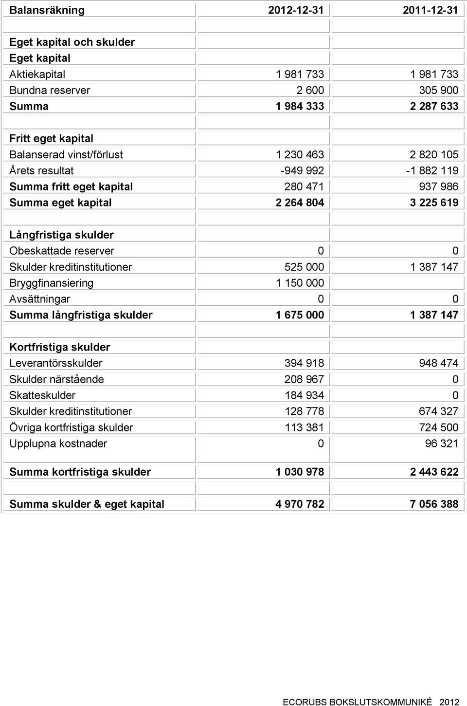 Skulder kreditinstitutioner 525 000 1 387 147 Bryggfinansiering 1 150 000 Avsättningar 0 0 Summa långfristiga skulder 1 675 000 1 387 147 Kortfristiga skulder Leverantörsskulder 394 918 948 474