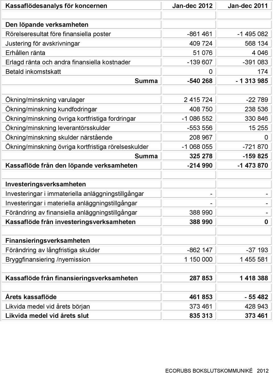 kundfodringar 408 750 238 536 Ökning/minskning övriga kortfristiga fordringar -1 086 552 330 846 Ökning/minskning leverantörsskulder -553 556 15 255 Ökning/minskning skulder närstående 208 967 0