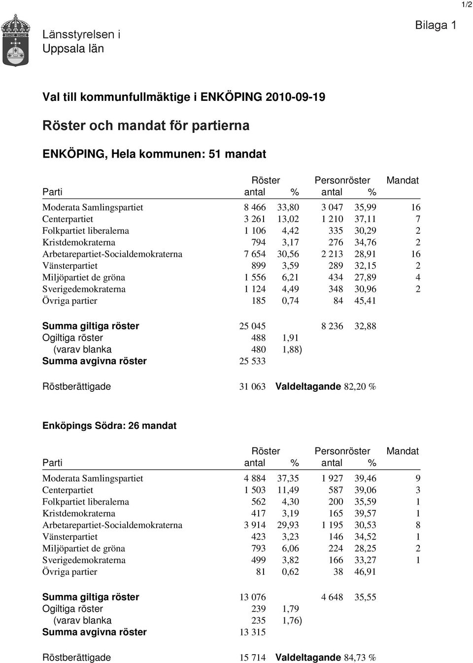 Arbetarepartiet-Socialdemokraterna 7 654 30,56 2 213 28,91 16 Vänsterpartiet 899 3,59 289 32,15 2 Miljöpartiet de gröna 1 556 6,21 434 27,89 4 Sverigedemokraterna 1 124 4,49 348 30,96 2 Övriga