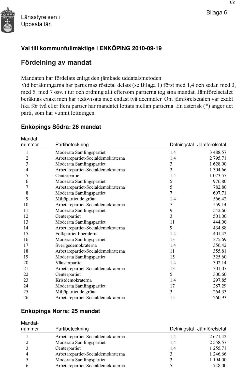 Jämförelsetalet beräknas exakt men har redovisats med endast två decimaler. Om jämförelsetalen var exakt lika för två eller flera partier har mandatet lottats mellan partierna.