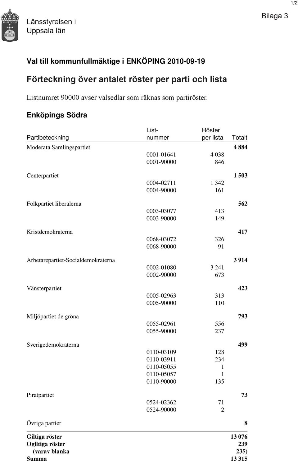 Enköpings Södra List- Röster Partibeteckning nummer per lista Totalt Moderata Samlingspartiet 4 884 0001-01641 4 038 0001-90000 846 Centerpartiet 1 503 0004-02711 1 342 0004-90000 161 Folkpartiet