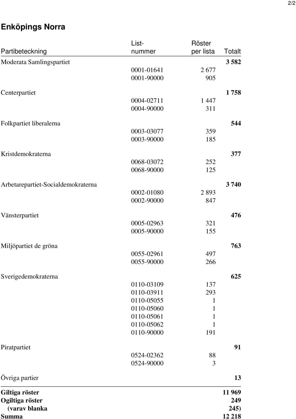 0002-90000 847 Vänsterpartiet 476 0005-02963 321 0005-90000 155 Miljöpartiet de gröna 763 0055-02961 497 0055-90000 266 Sverigedemokraterna 625 0110-03109 137 0110-03911 293