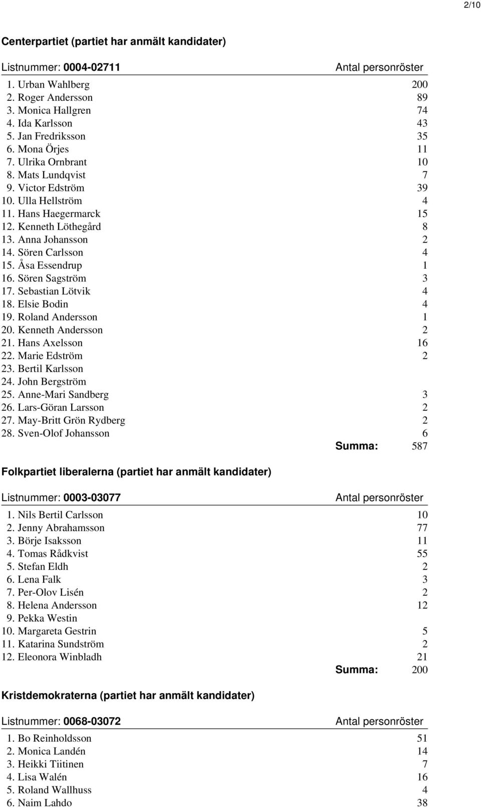 Sören Sagström 3 17. Sebastian Lötvik 4 18. Elsie Bodin 4 19. Roland Andersson 1 20. Kenneth Andersson 2 21. Hans Axelsson 16 22. Marie Edström 2 23. Bertil Karlsson 24. John Bergström 25.