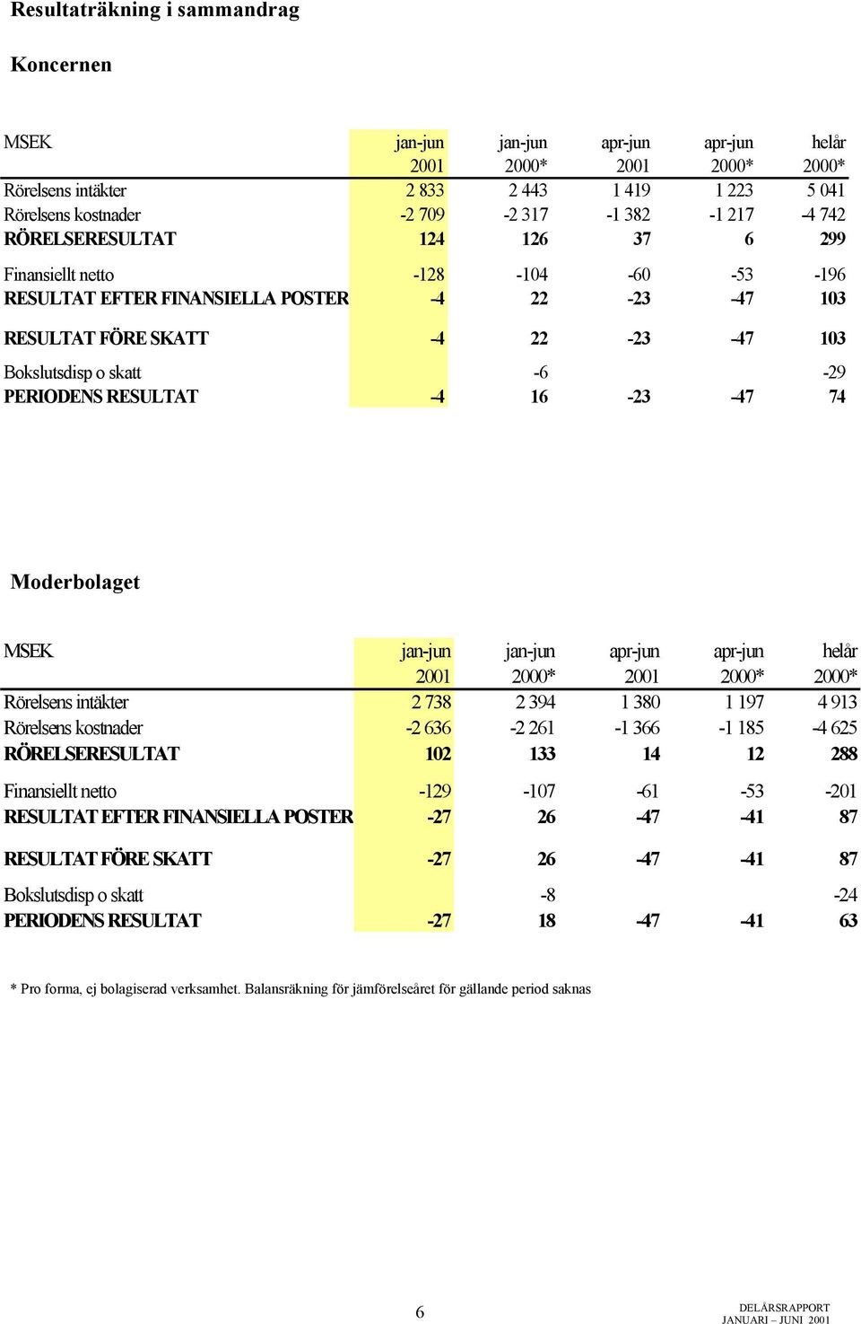 PERIODENS RESULTAT -4 16-23 -47 74 Moderbolaget MSEK jan-jun jan-jun apr-jun apr-jun helår 2001 2000* 2001 2000* 2000* Rörelsens intäkter 2 738 2 394 1 380 1 197 4 913 Rörelsens kostnader -2 636-2