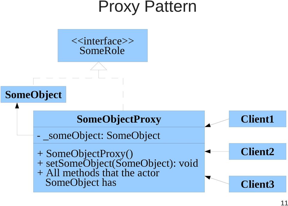 SomeObjectProxy() + setsomeobject(someobject): void +