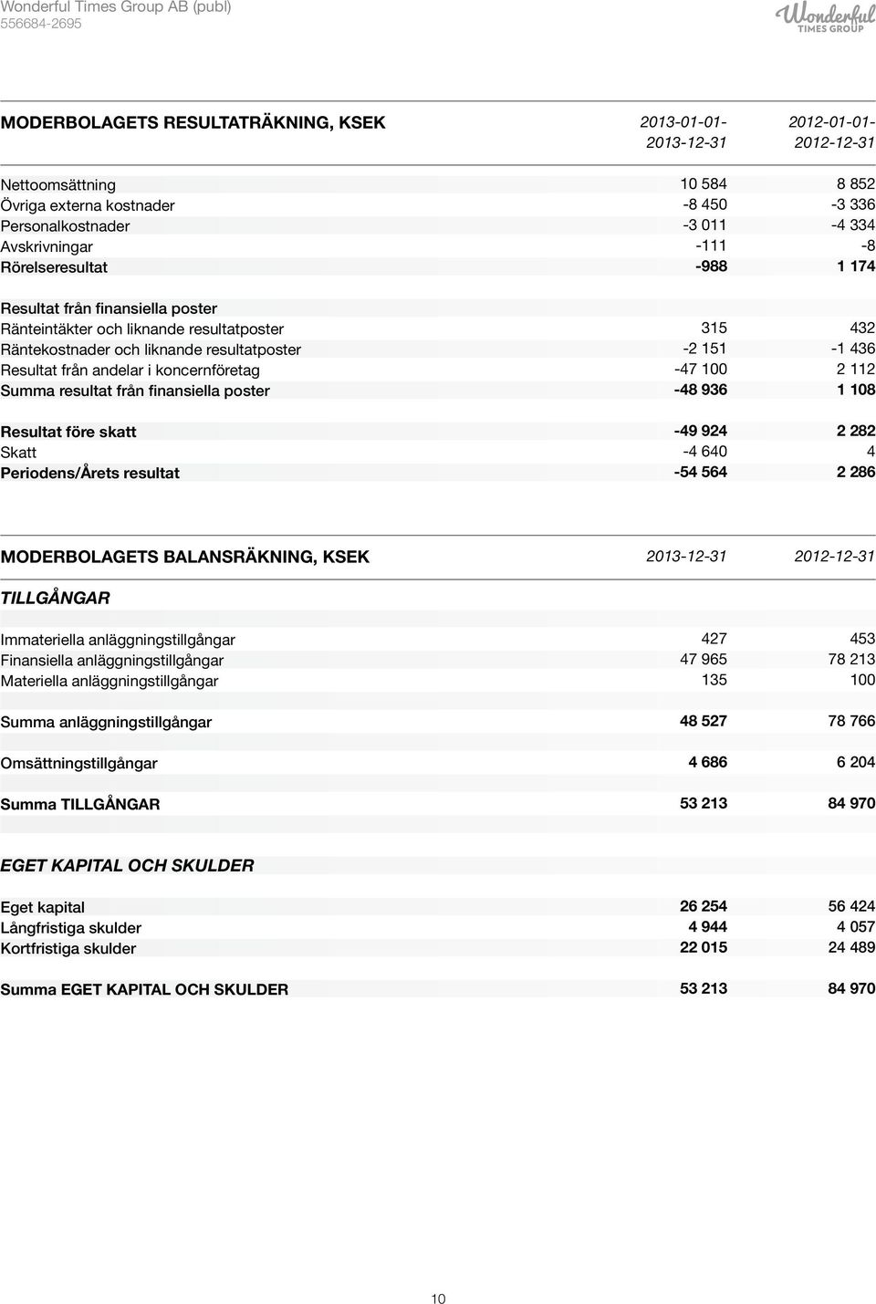 Resultat före skatt Skatt Periodens/Årets resultat 315-2 151-47 1-48 936-49 924-4 64-54 564 432-1 436 2 112 1 18 2 282 4 2 286 MODERBOLAGETS BALANSRÄKNING, KSEK TILLGÅNGAR Immateriella