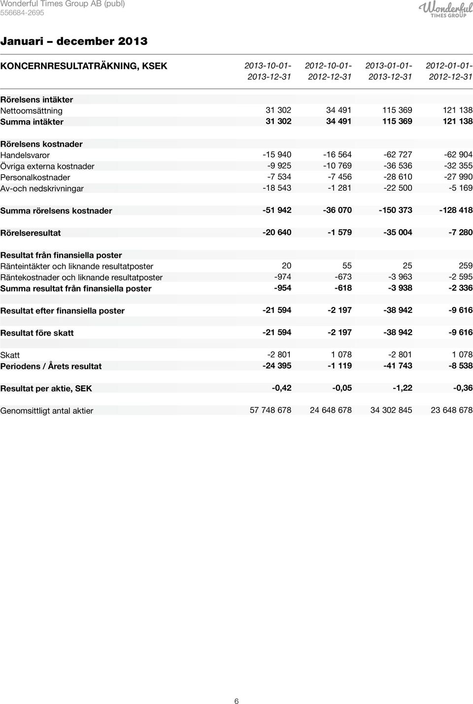 Summa rörelsens kostnader -51 942-36 7-15 373-128 418 Rörelseresultat -2 64-1 579-35 4-7 28 Resultat från finansiella poster Ränteintäkter och liknande resultatposter Räntekostnader och liknande