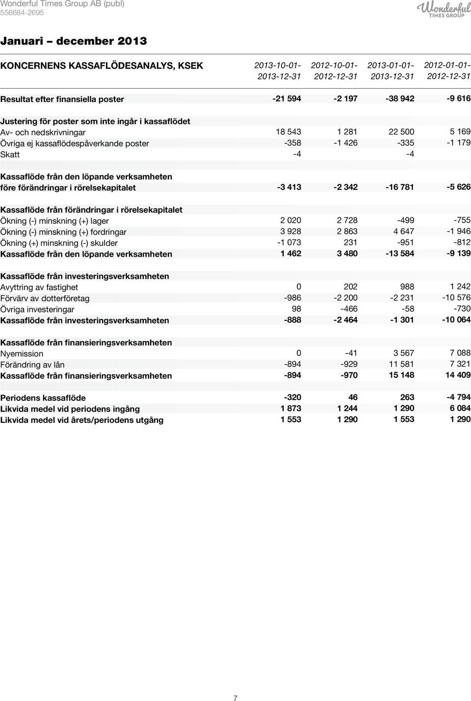 rörelsekapitalet -3 413-2 342-16 781-5 626 Kassaflöde från förändringar i rörelsekapitalet Ökning (-) minskning (+) lager Ökning (-) minskning (+) fordringar Ökning (+) minskning (-) skulder