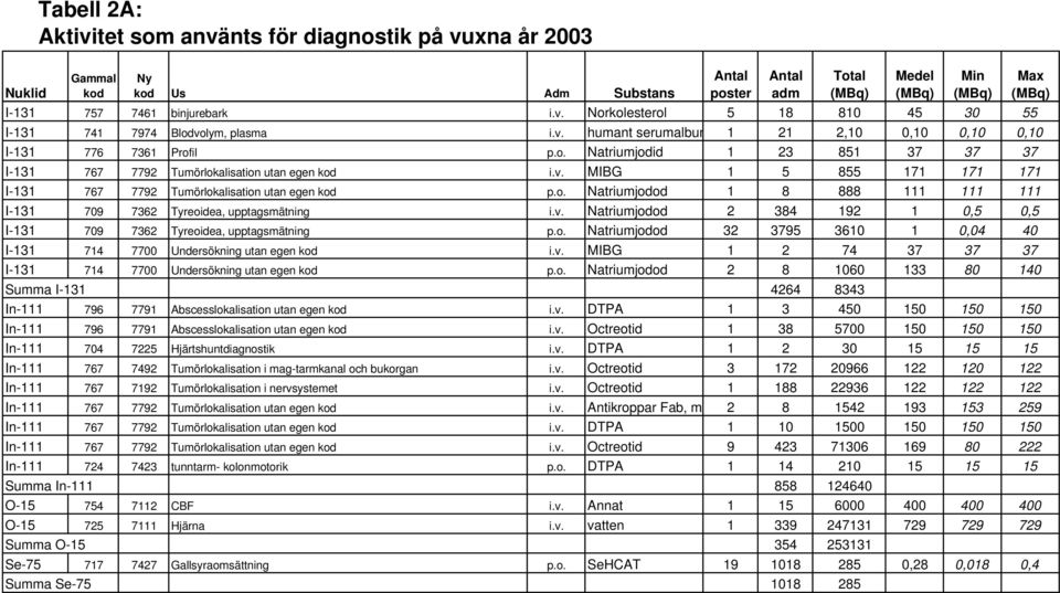 o. Natriumjodod 1 8 888 111 111 111 I-131 709 7362 Tyreoidea, upptagsmätning i.v. Natriumjodod 2 384 192 1 0,5 0,5 I-131 709 7362 Tyreoidea, upptagsmätning p.o. Natriumjodod 32 3795 3610 1 0,04 40 I-131 714 7700 Undersökning utan egen kod i.