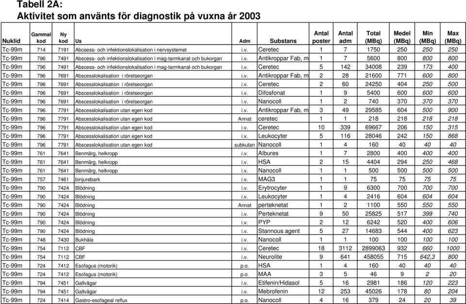 v. Ceretec 5 142 34008 239 173 400 Tc-99m 796 7691 Abscesslokalisation i rörelseorgan i.v. Antikroppar Fab, m 2 28 21600 771 600 800 Tc-99m 796 7691 Abscesslokalisation i rörelseorgan i.v. Ceretec 2 60 24250 404 250 500 Tc-99m 796 7691 Abscesslokalisation i rörelseorgan i.