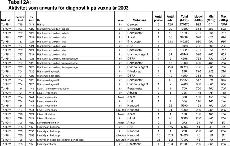 v. Erytrocyter 1 212 146280 690 690 690 Tc-99m 737 7221 Hjärtkammarfunktion i vila i.v. HSA 1 9 7128 792 792 792 Tc-99m 737 7221 Hjärtkammarfunktion i vila i.v. Perteknetat 1 26 19526 751 751 751 Tc-99m 737 7221 Hjärtkammarfunktion i vila i.