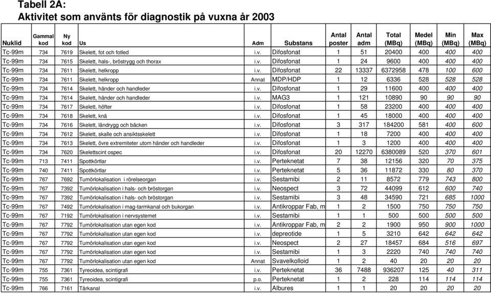 v. Difosfonat 1 29 11600 400 400 400 Tc-99m 734 7614 Skelett, händer och handleder i.v. MAG3 1 121 10890 90 90 90 Tc-99m 734 7617 Skelett, höfter i.v. Difosfonat 1 58 23200 400 400 400 Tc-99m 734 7618 Skelett, knä i.