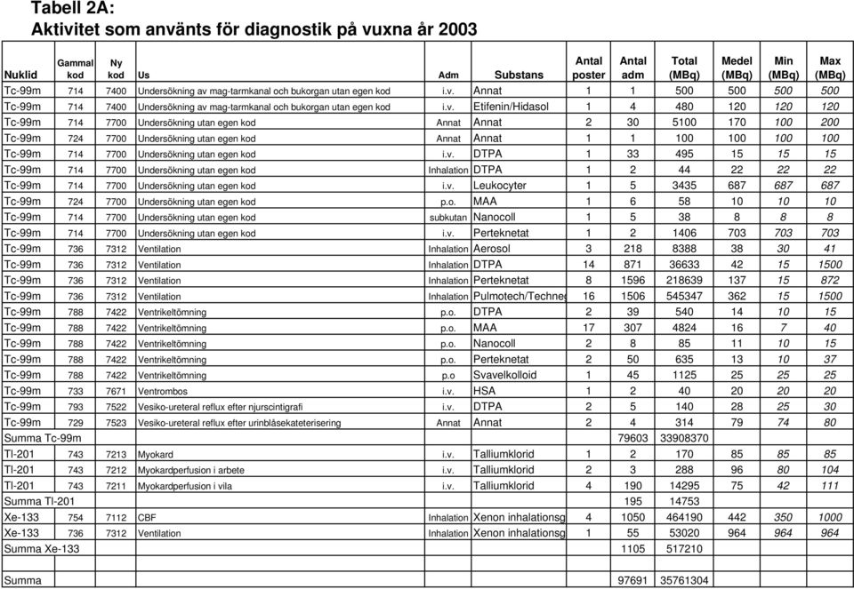 Annat 1 1 500 500 500 500 Tc-99m 714 7400 Undersökning av mag-tarmkanal och bukorgan  Etifenin/Hidasol 1 4 480 120 120 120 Tc-99m 714 7700 Undersökning utan egen kod Annat Annat 2 30 5100 170 100 200