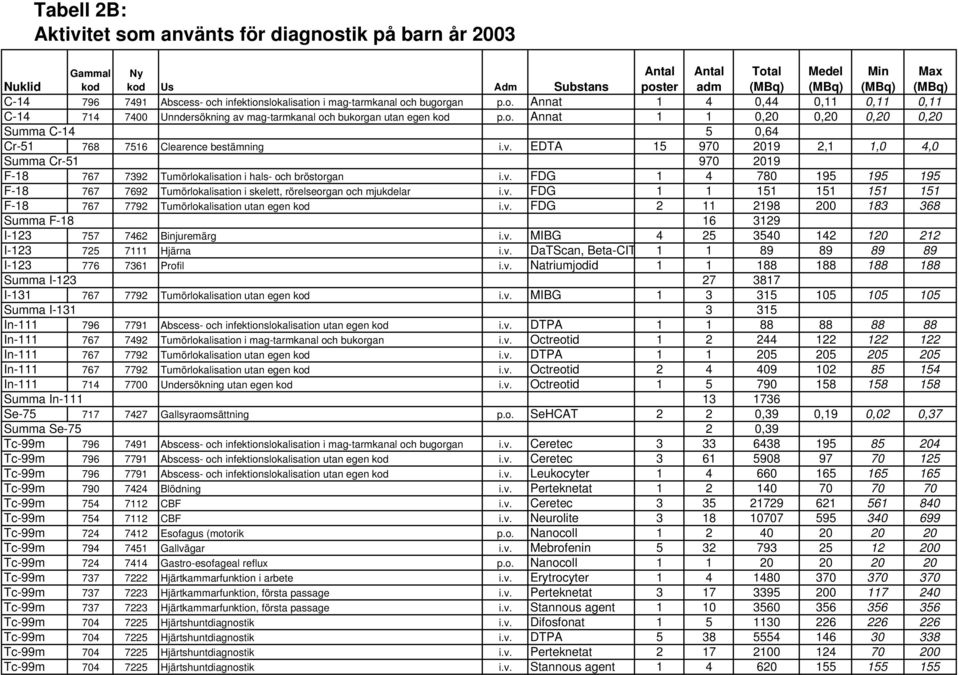 v. EDTA 15 970 2019 2,1 1,0 4,0 Summa Cr-51 970 2019 F-18 767 7392 Tumörlokalisation i hals- och bröstorgan i.v. FDG 1 4 780 195 195 195 F-18 767 7692 Tumörlokalisation i skelett, rörelseorgan och mjukdelar i.