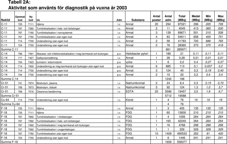 v. Annat 2 58 41763 720 686 765 C-11 724 7700 Undersökning utan egen kod i.v. Annat 2 76 28360 373 370 418 Summa C-11 661 285971 C-14 796 7491 Abscess- och infektionslokalisation i mag-tarmkanal och bukorgan p.