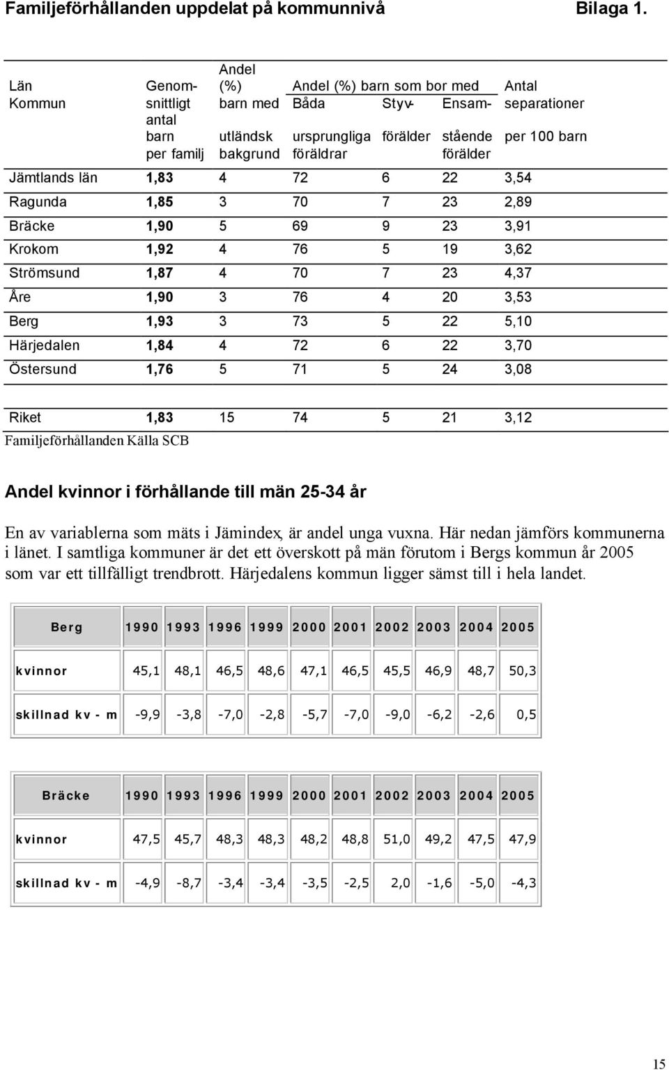 föräldrar förälder Jämtlands län 1,83 4 72 6 22 3,54 Ragunda 1,85 3 70 7 23 2,89 Bräcke 1,90 5 69 9 23 3,91 Krokom 1,92 4 76 5 19 3,62 Strömsund 1,87 4 70 7 23 4,37 Åre 1,90 3 76 4 20 3,53 Berg 1,93