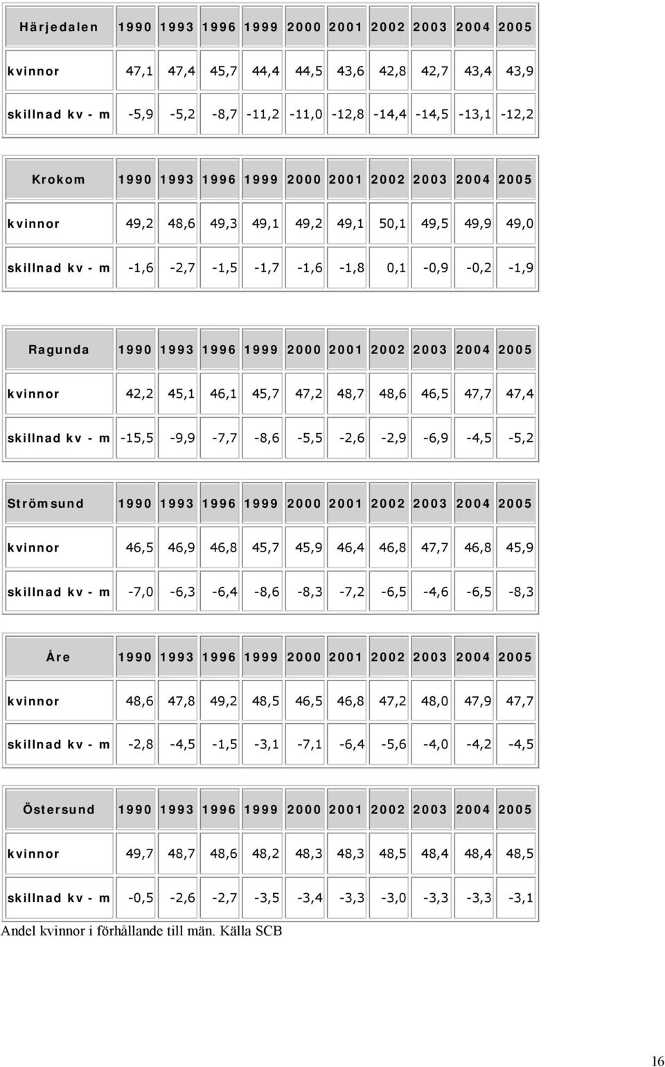 2003 2004 2005 kvinnor 42,2 45,1 46,1 45,7 47,2 48,7 48,6 46,5 47,7 47,4 skillnad kv - m -15,5-9,9-7,7-8,6-5,5-2,6-2,9-6,9-4,5-5,2 Strömsund 1990 1993 1996 1999 2000 2001 2002 2003 2004 2005 kvinnor
