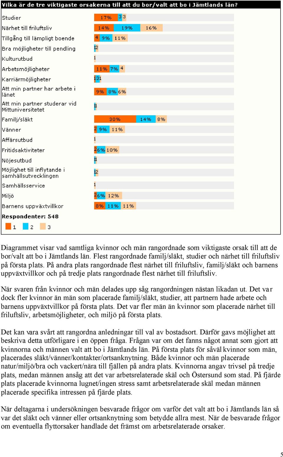 På andra plats rangordnade flest närhet till friluftsliv, familj/släkt och barnens uppväxtvillkor och på tredje plats rangordnade flest närhet till friluftsliv.