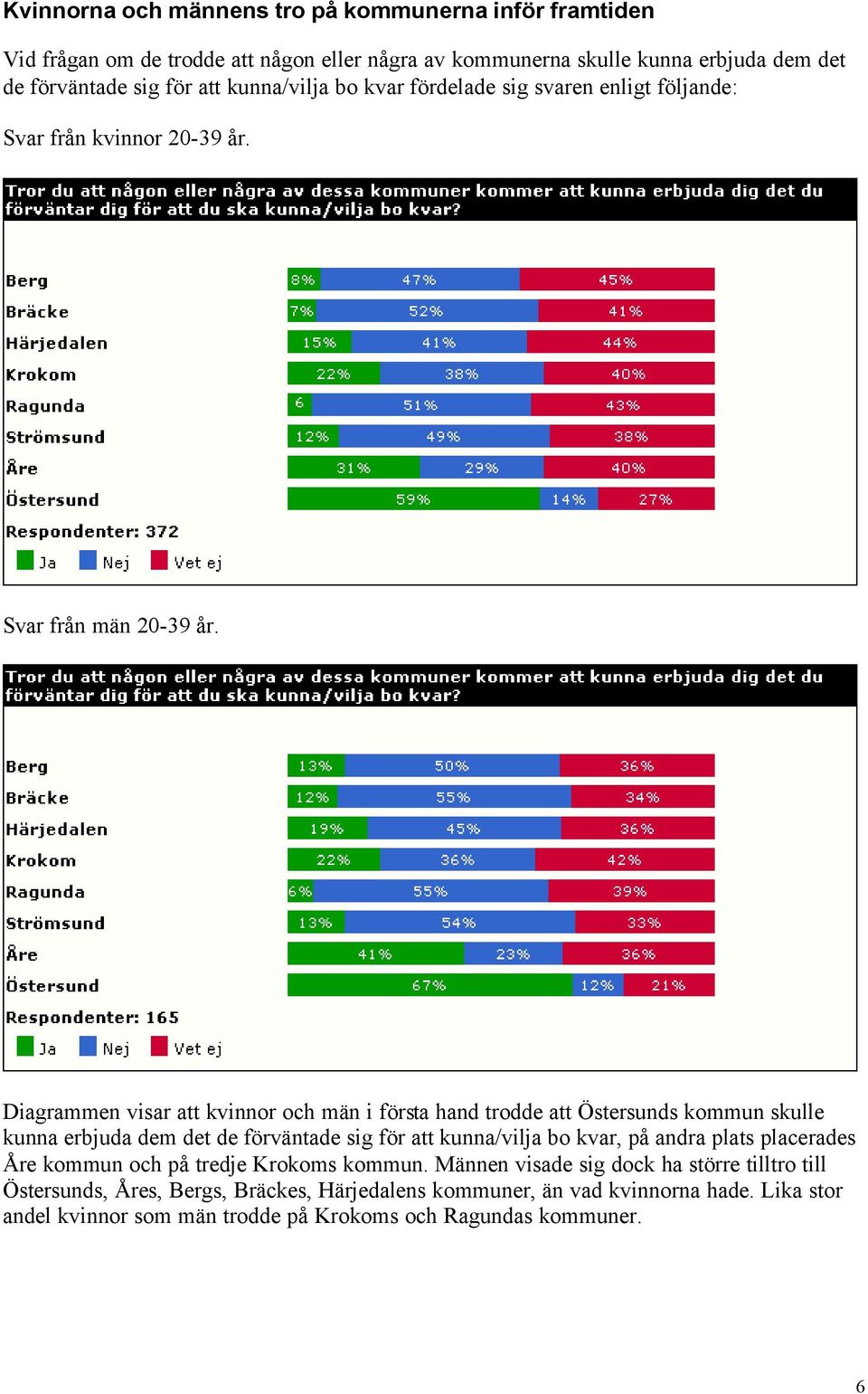 Diagrammen visar att kvinnor och män i första hand trodde att Östersunds kommun skulle kunna erbjuda dem det de förväntade sig för att kunna/vilja bo kvar, på andra plats