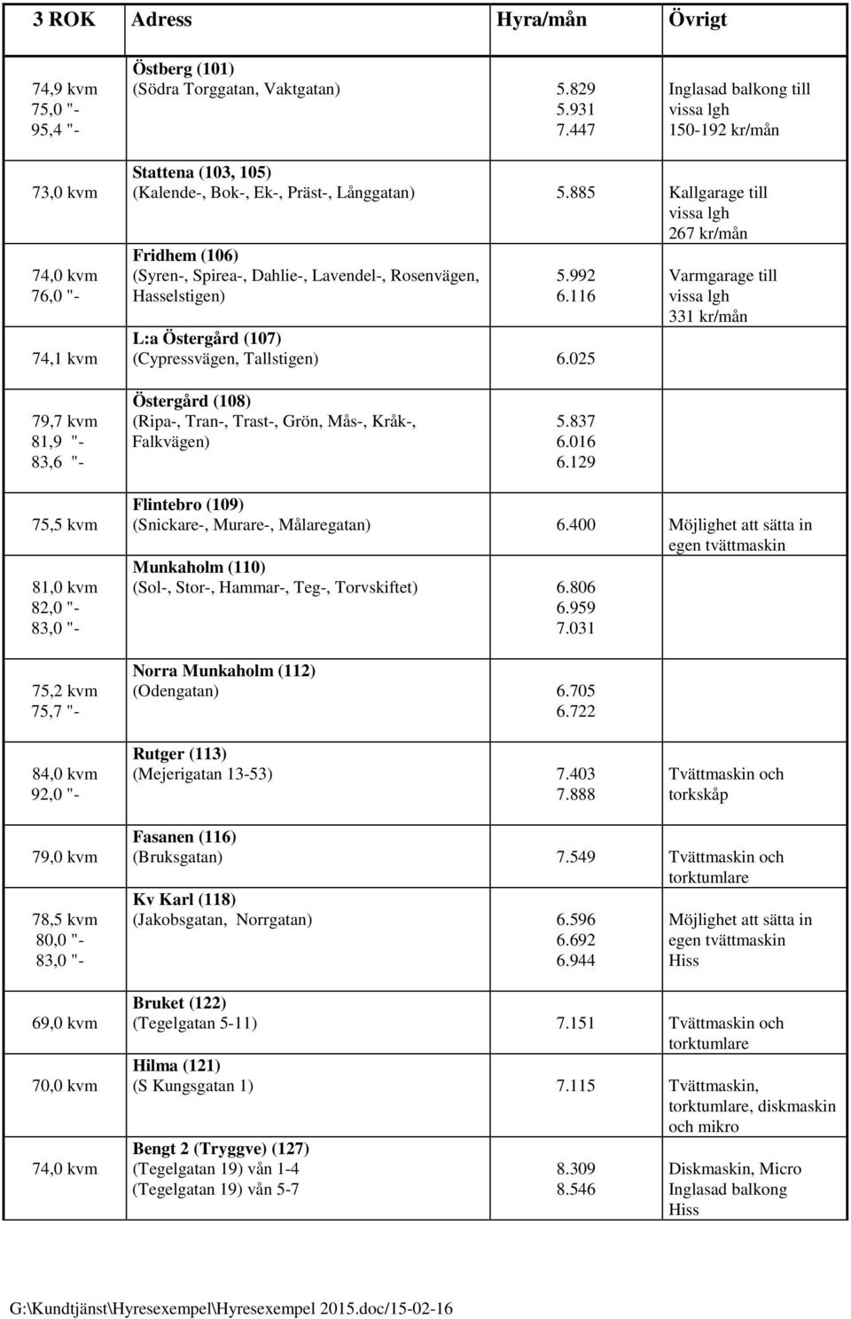 025 Varmgarage till 331 kr/mån 79,7 kvm 81,9 "- 83,6 "- (Ripa-, Tran-, Trast-, Grön, Mås-, Kråk-, Falkvägen) 5.837 6.016 6.