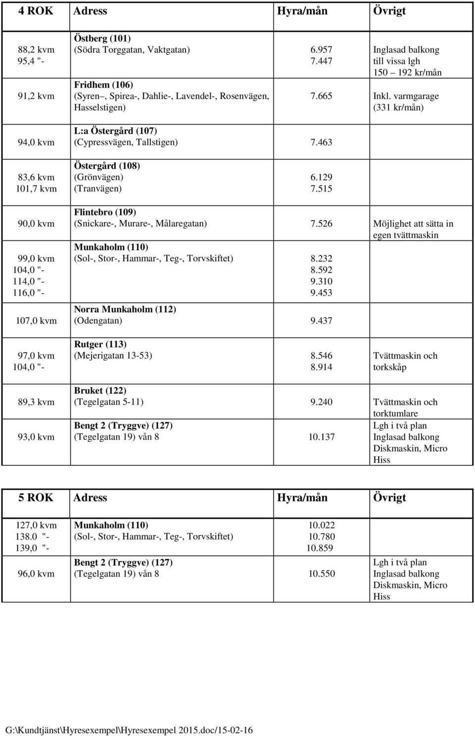 515 90,0 kvm 99,0 kvm 104,0 "- 114,0 "- 116,0 "- 107,0 kvm (Snickare-, Murare-, Målaregatan) 7.526 (Sol-, Stor-, Hammar-, Teg-, Torvskiftet) 8.232 8.592 9.310 9.453 (Odengatan) 9.