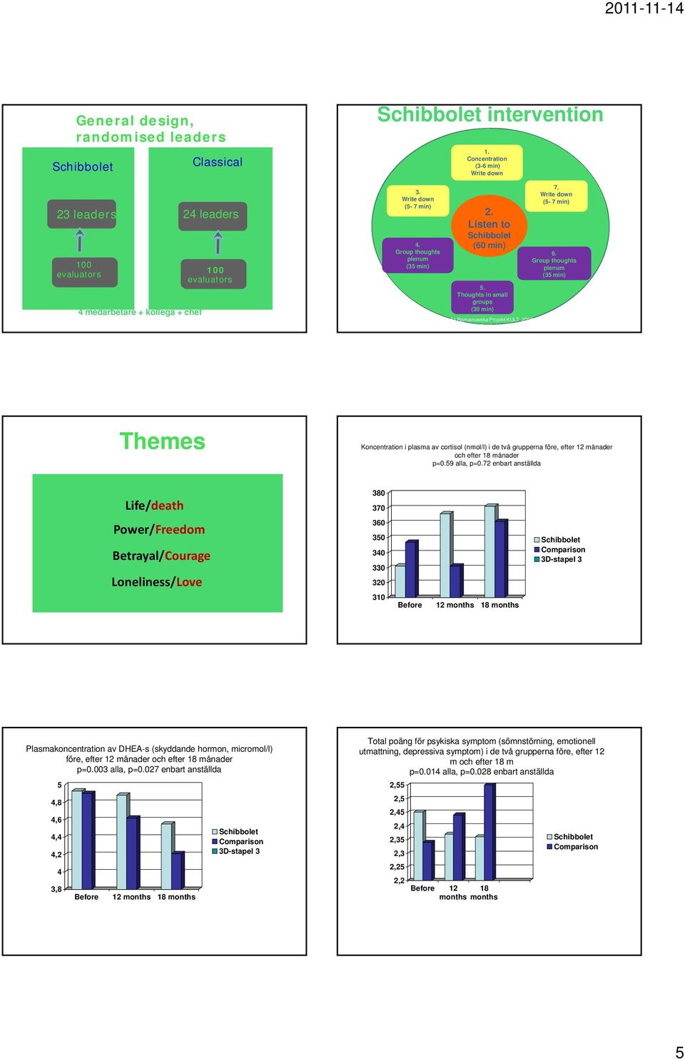 Group thoughts plenum (35 min) Themes Koncentration i plasma av cortisol (nmol/l) i de två grupperna före, efter 12 månader och efter 18 månader p=0.59 alla, p=0.