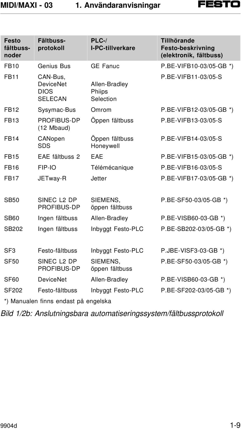 BE-VIFB13-03/05-S (12 Mbaud) FB14 CANopen SDS Öppen fältbuss Honeywell P.BE-VIFB14-03/05-S FB15 EAE fältbuss 2 EAE P.BE-VIFB15-03/05-GB *) FB16 FIP-IO Télémécanique P.