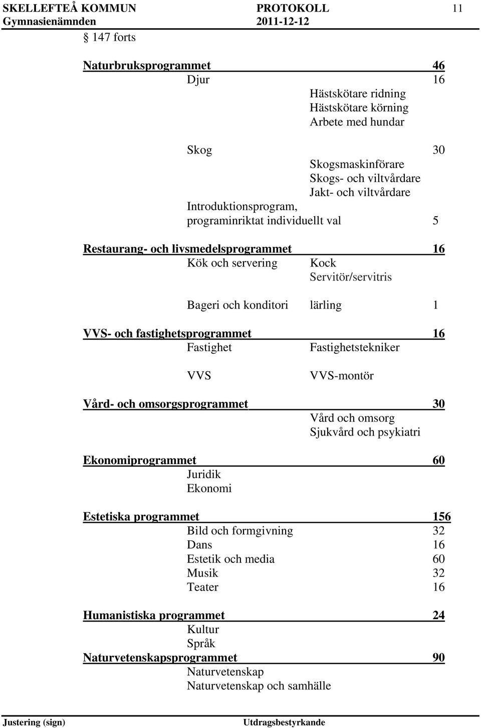 fastighetsprogrammet 16 Fastighet Fastighetstekniker VVS VVS-montör Vård- och omsorgsprogrammet 30 Vård och omsorg Sjukvård och psykiatri Ekonomiprogrammet 60 Juridik Ekonomi Estetiska