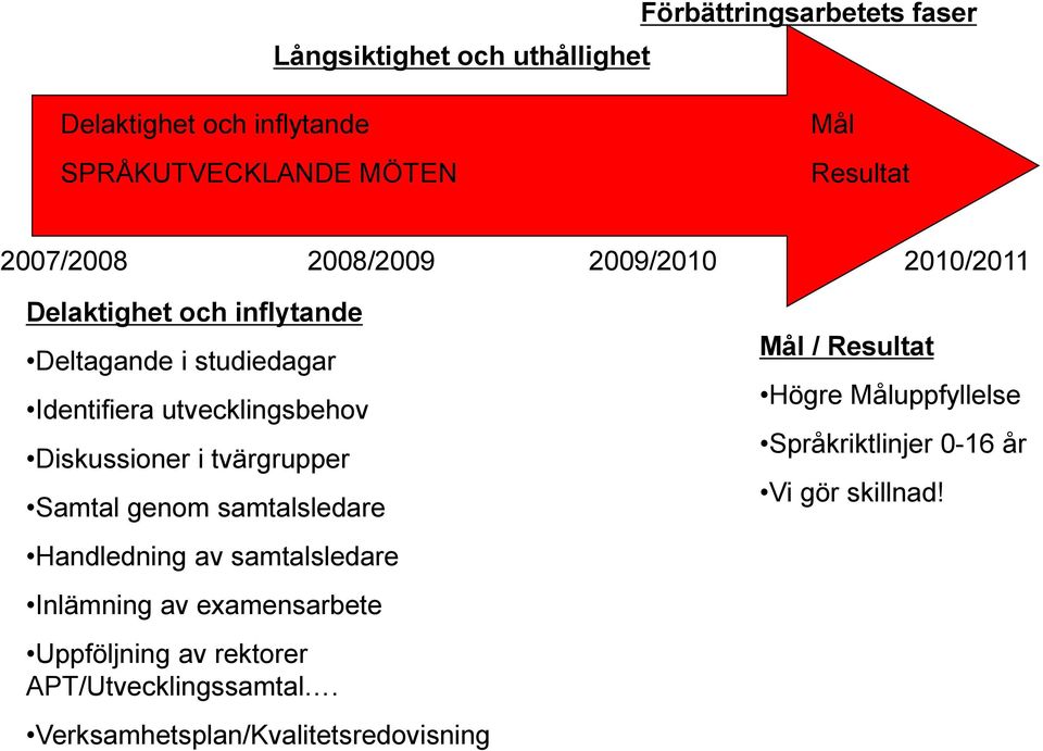 tvärgrupper Samtal genom samtalsledare Handledning av samtalsledare Inlämning av examensarbete Uppföljning av rektorer