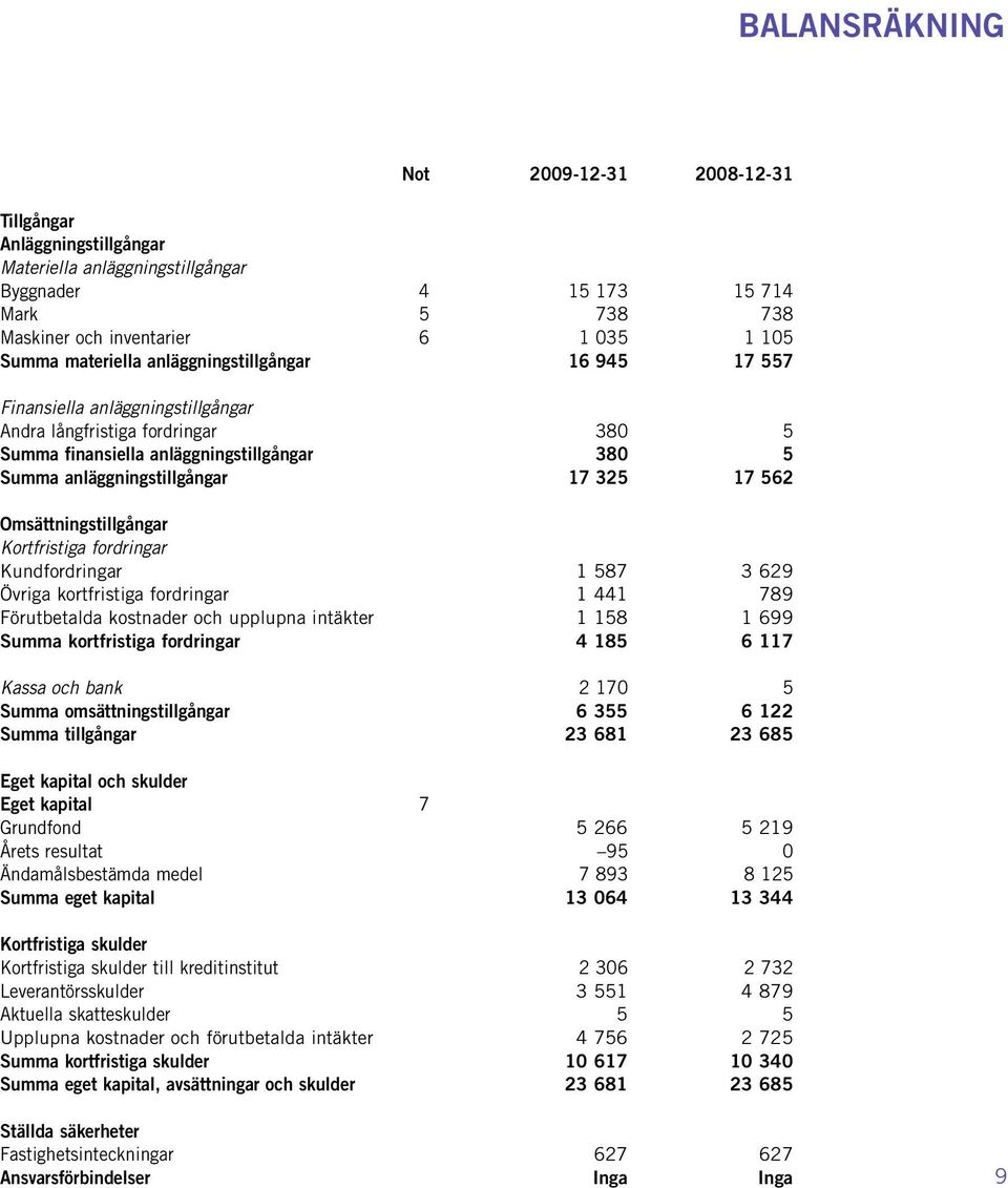 17 562 Omsättningstillgångar Kortfristiga fordringar Kundfordringar 1 587 3 629 Övriga kortfristiga fordringar 1 441 789 Förutbetalda kostnader och upplupna intäkter 1 158 1 699 Summa kortfristiga