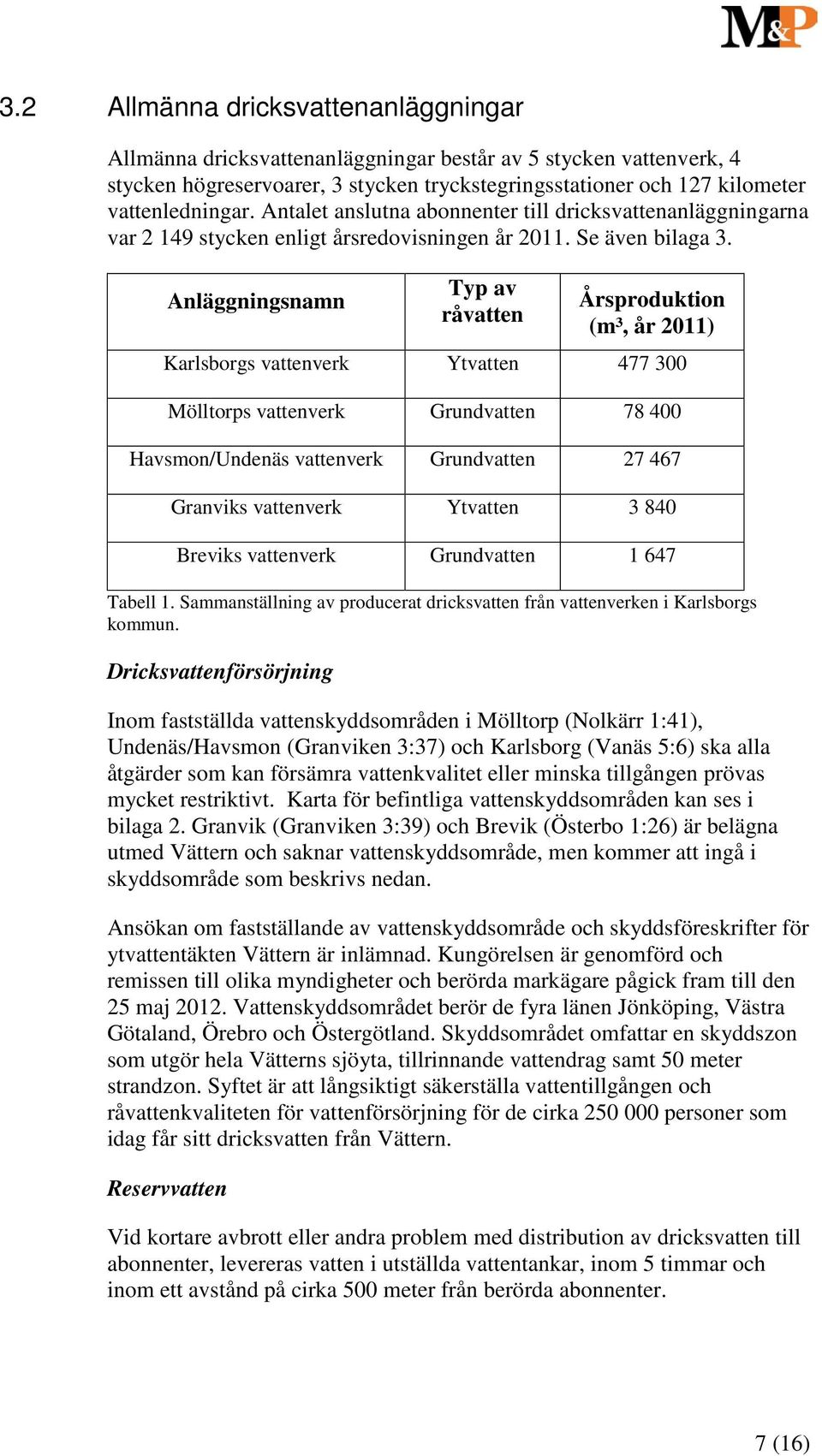 Anläggningsnamn Typ av råvatten Årsproduktion (m³, år 2011) Karlsborgs vattenverk Ytvatten 477 300 Mölltorps vattenverk Grundvatten 78 400 Havsmon/Undenäs vattenverk Grundvatten 27 467 Granviks