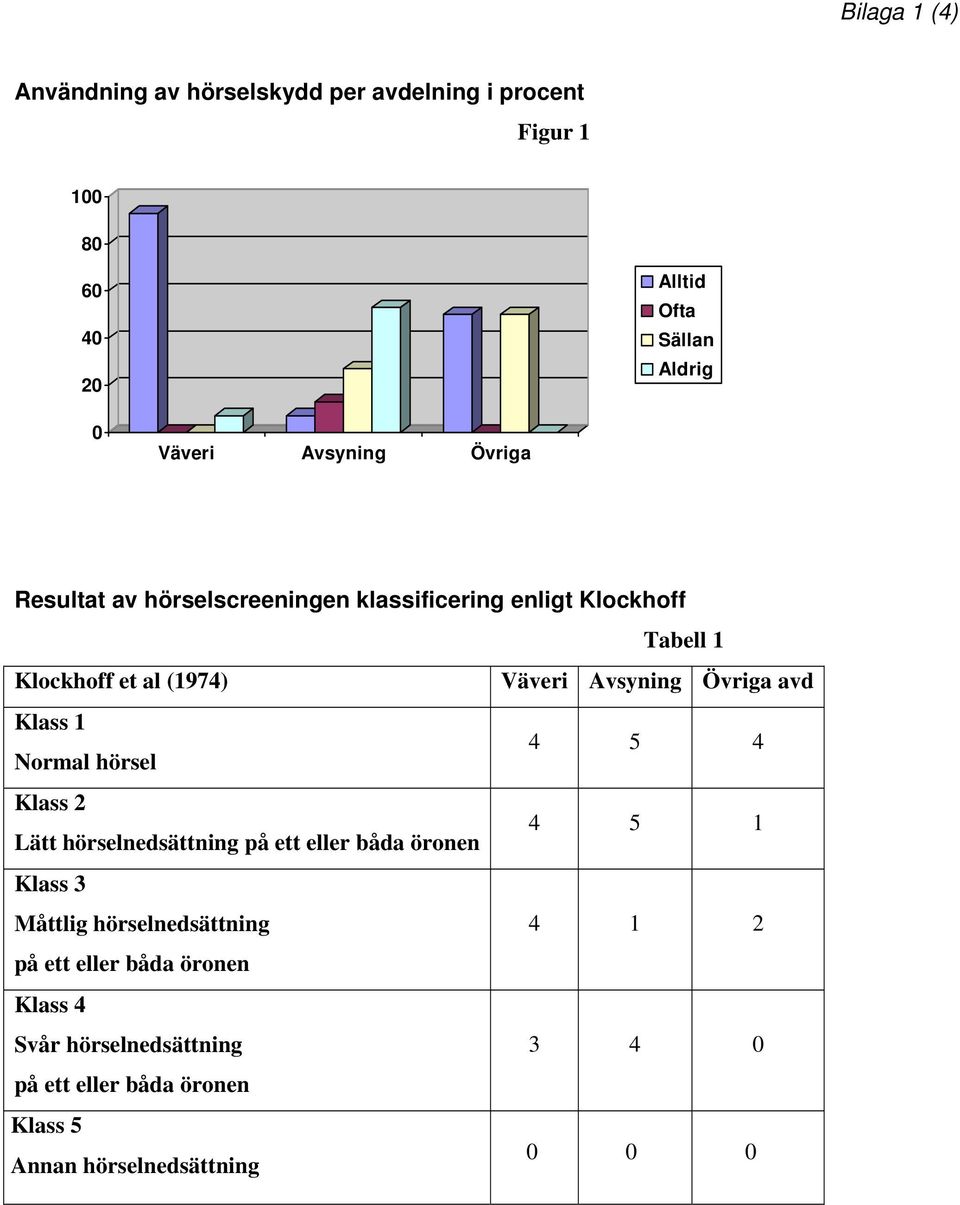 Övriga avd Klass 1 Normal hörsel 4 5 4 Klass 2 Lätt hörselnedsättning på ett eller båda öronen 4 5 1 Klass 3 Måttlig