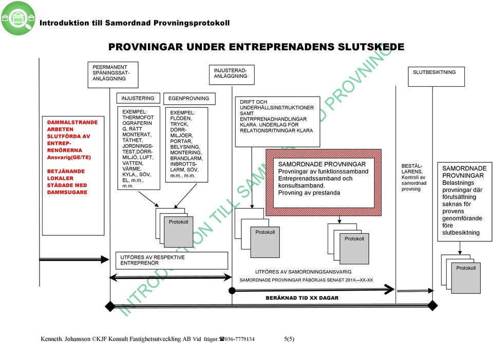 m., m.m. EGENPROVNING EXEMPEL: FLÖDEN, TRYCK, DÖRR- MILJÖER, PORTAR, BELYSNING, MONTERING, BRANDLARM, INBROTTS- LARM, SÖV, m.m., m.m. DRIFT OCH UNDERHÅLLSINSTRUKTIONER SAMT ENTRPRENADHANDLINGAR KLARA.