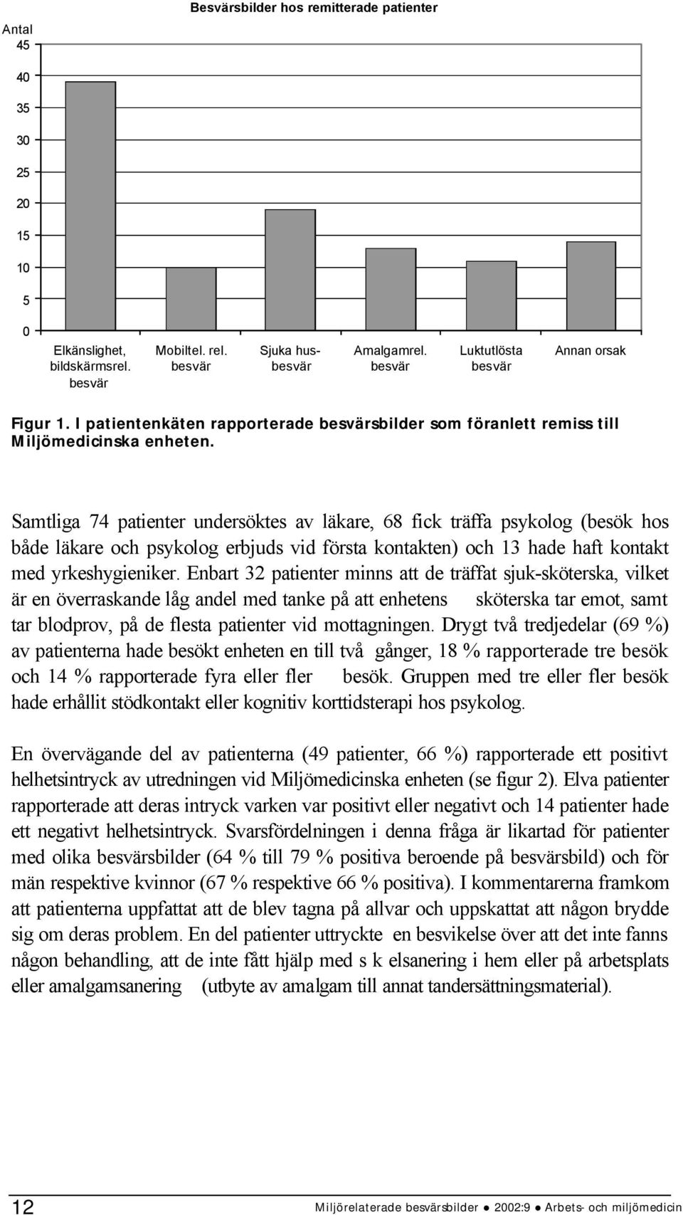 Samtliga 74 patienter undersöktes av läkare, 68 fick träffa psykolog (besök hos både läkare och psykolog erbjuds vid första kontakten) och 13 hade haft kontakt med yrkeshygieniker.