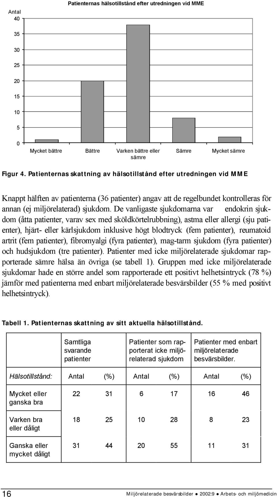 De vanligaste sjukdomarna var endokrin sjukdom (åtta patienter, varav sex med sköldkörtelrubbning), astma eller allergi (sju patienter), hjärt- eller kärlsjukdom inklusive högt blodtryck (fem