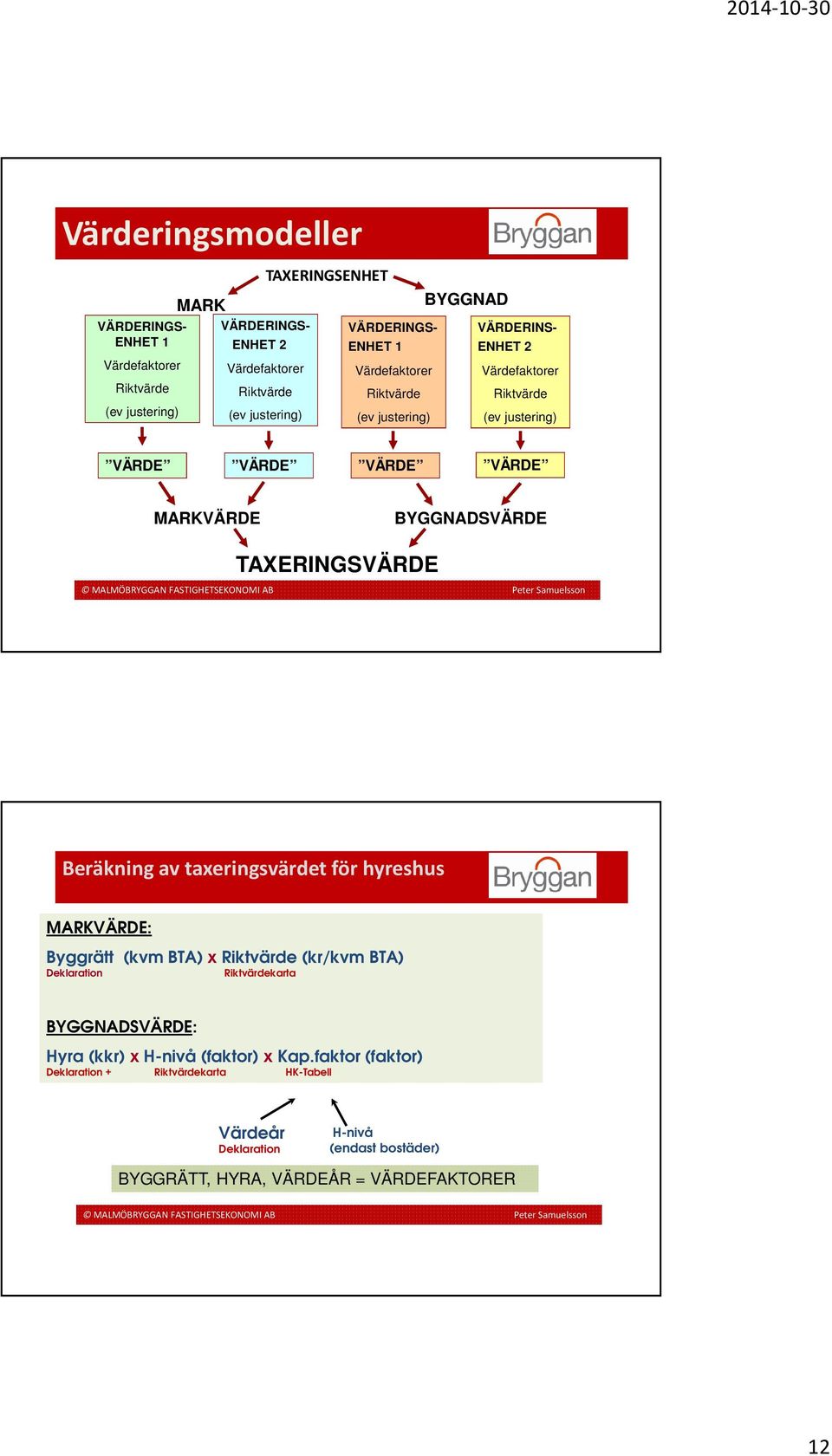 BYGGNADSVÄRDE TAXERINGSVÄRDE Beräkning av taxeringsvärdet för hyreshus MARKVÄRDE: Byggrätt (kvm BTA) x Riktvärde (kr/kvm BTA) Deklaration Riktvärdekarta