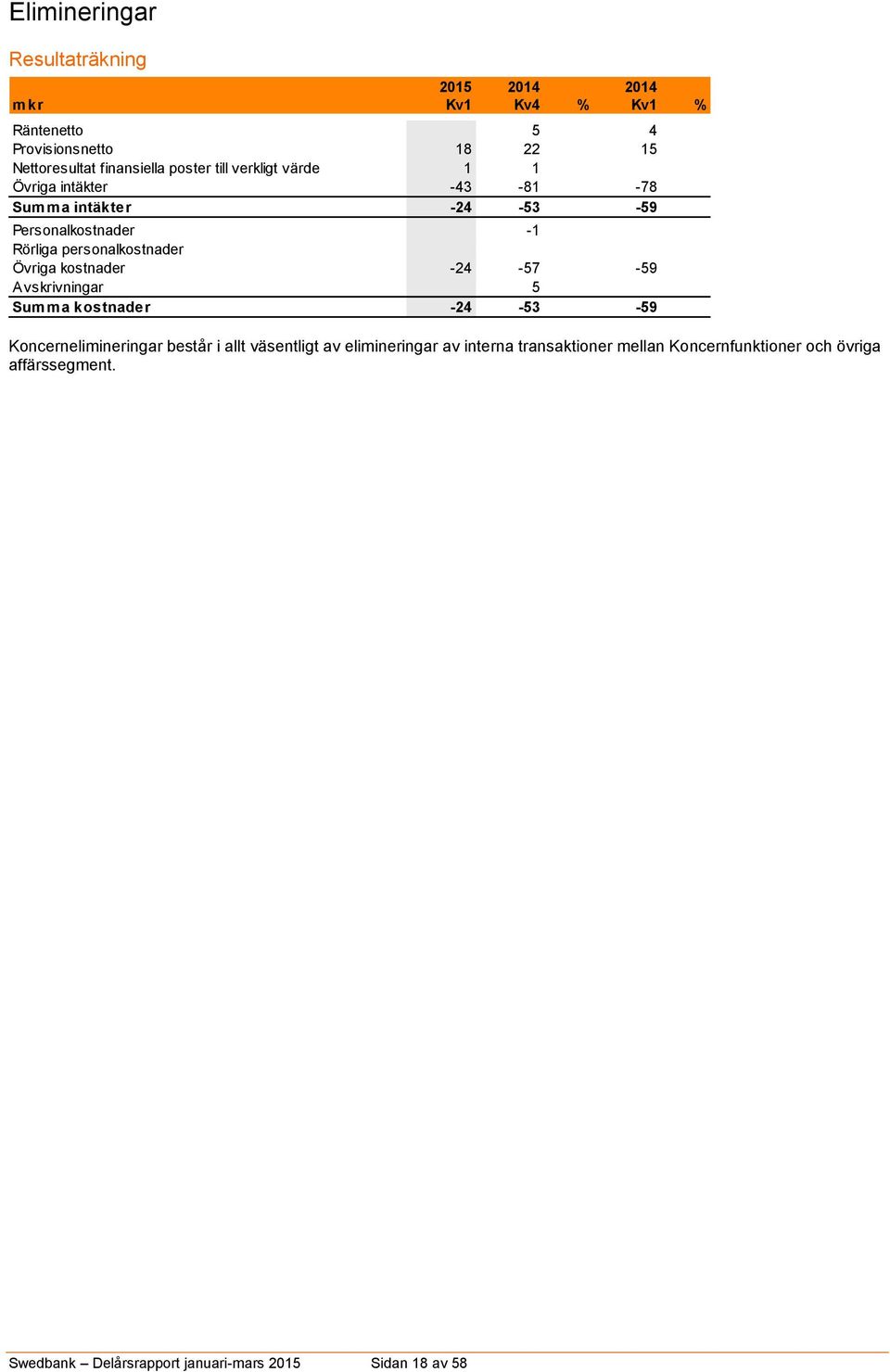personalkostnader 0 0 0 Övriga kostnader -24-57 58-59 -59 Avskrivningar 0 5 0 Summa kostnader -24-53 55-59 -59 Koncernelimineringar består i