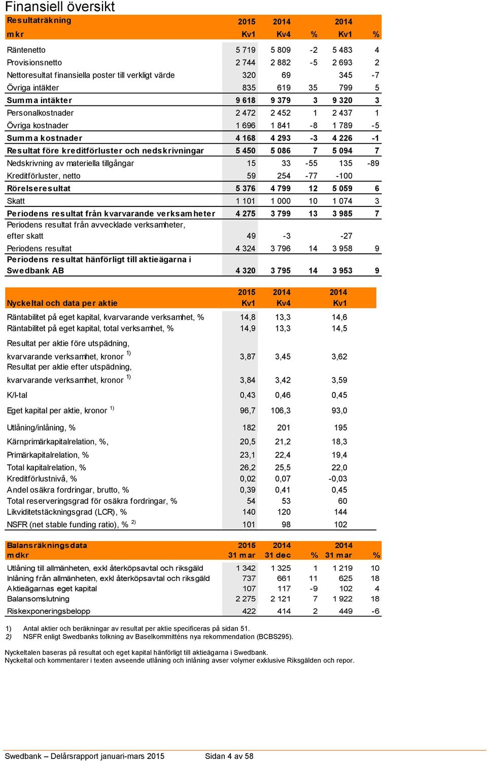 Resultat före kreditförluster och nedskrivningar 5 450 5 086 7 5 094 7 Nedskrivning av materiella tillgångar 15 33-55 135-89 Kreditförluster, netto 59 254-77 -100 Rörelseresultat 5 376 4 799 12 5 059