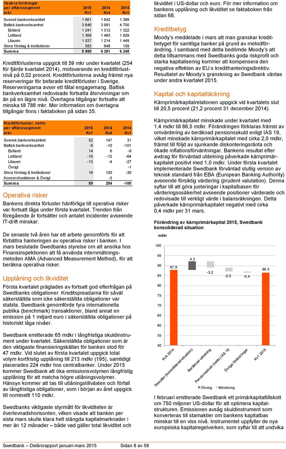 kreditförlustnivå på 0,02 procent. Kreditförlusterna avsåg främst nya reserveringar för befarade kreditförluster i Sverige. Reserveringarna avser ett fåtal engagemang.