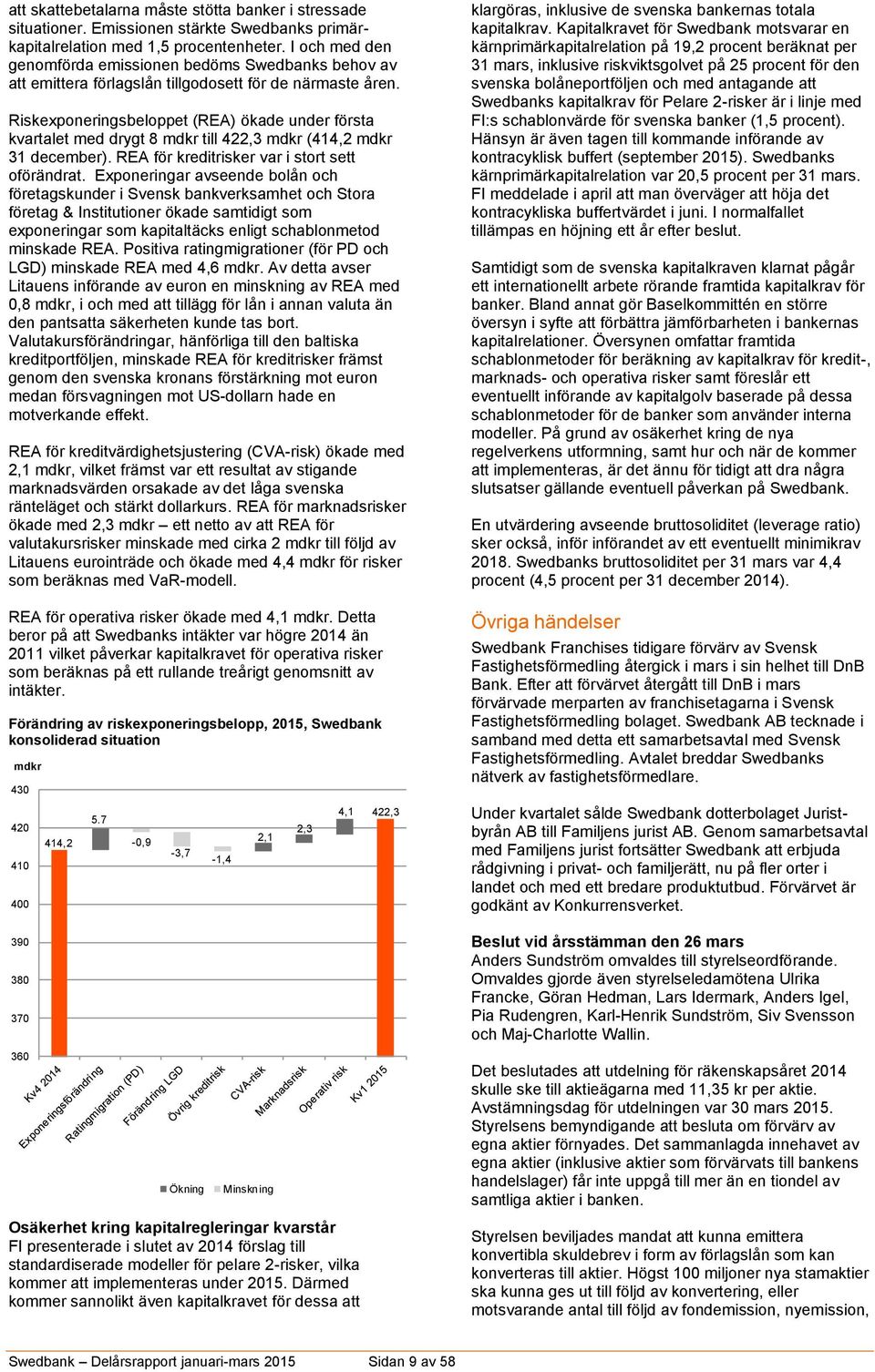 Riskexponeringsbeloppet (REA) ökade under första kvartalet med drygt 8 mdkr till 422,3 mdkr (414,2 mdkr 31 december). REA för kreditrisker var i stort sett oförändrat.