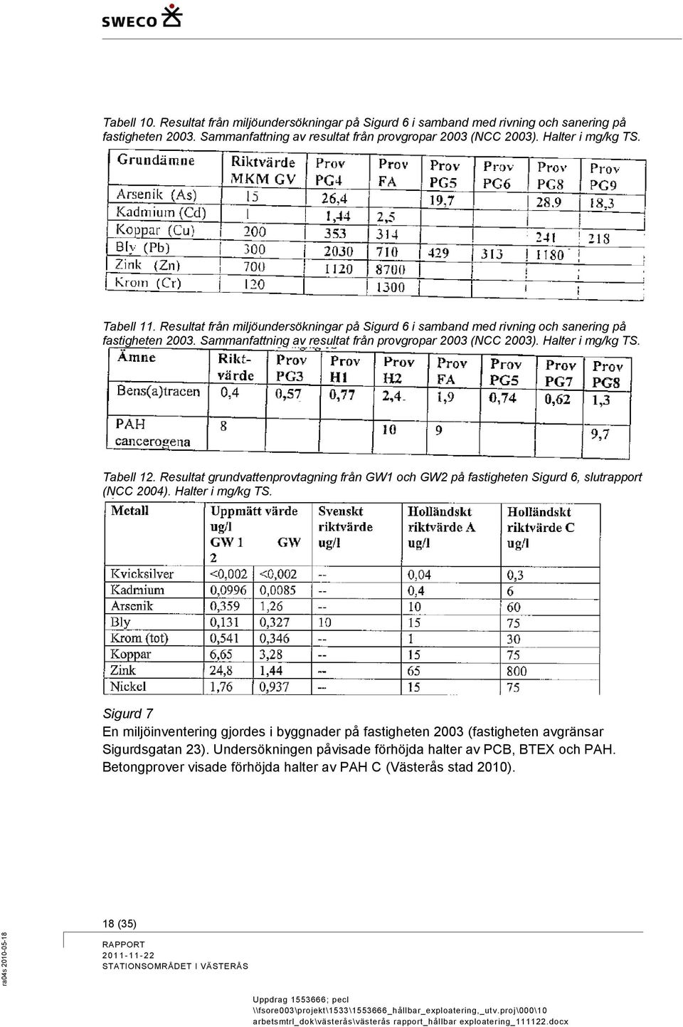 Sammanfattning av resultat från provgropar 2003 (NCC 2003). Halter i mg/kg TS. Tabell 12. Resultat grundvattenprovtagning från GW1 och GW2 på fastigheten Sigurd 6, slutrapport (NCC 2004).