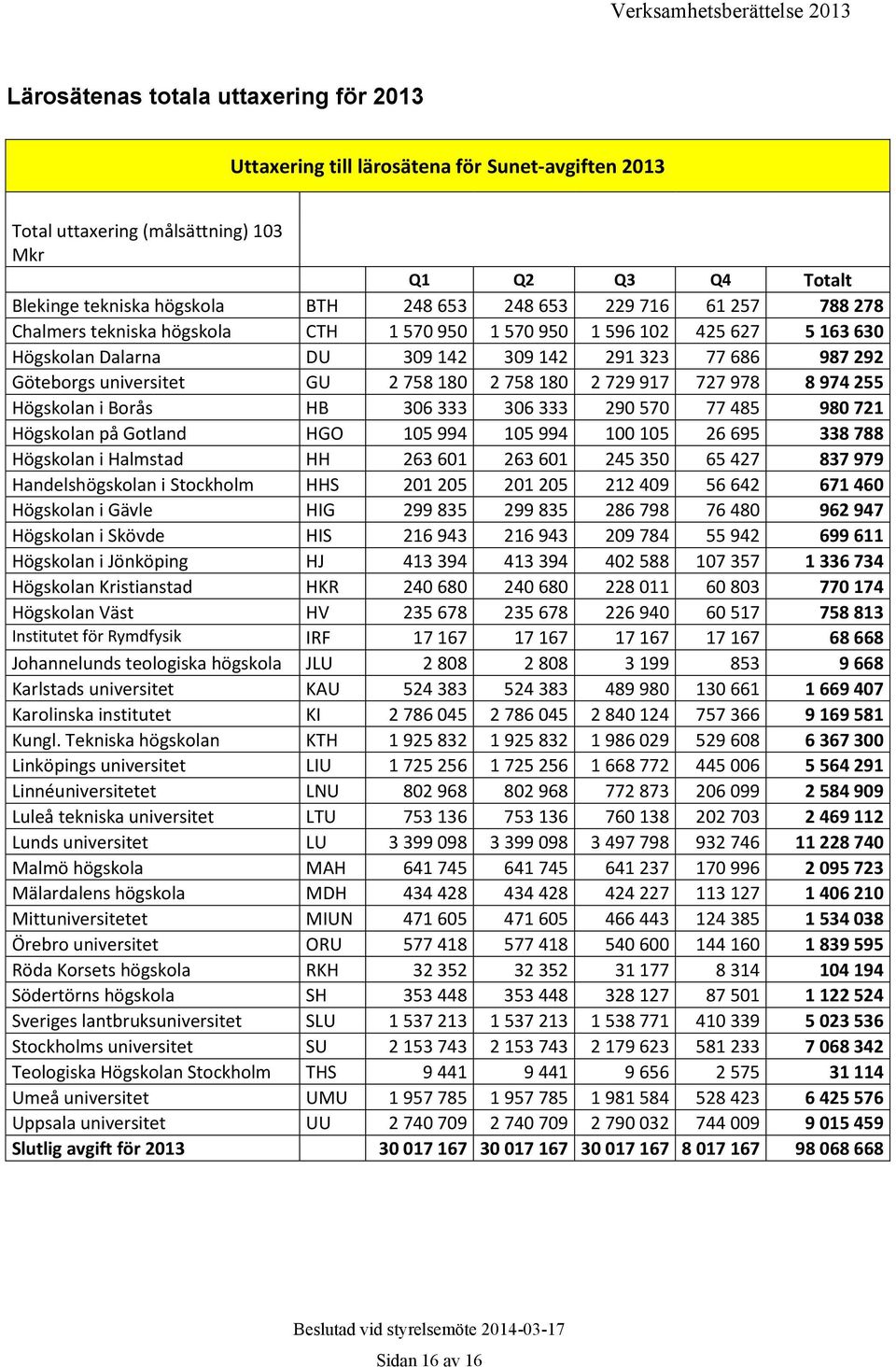 180 2 729 917 727 978 8 974 255 Högskolan i Borås HB 306 333 306 333 290 570 77 485 980 721 Högskolan på Gotland HGO 105 994 105 994 100 105 26 695 338 788 Högskolan i Halmstad HH 263 601 263 601 245