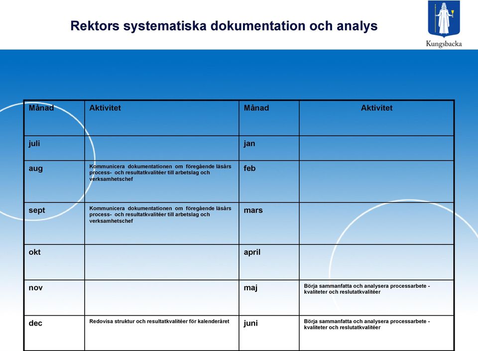 resultatkvalitéer till arbetslag och verksamhetschef mars okt april nov maj Börja sammanfatta och analysera processarbete - kvaliteter och